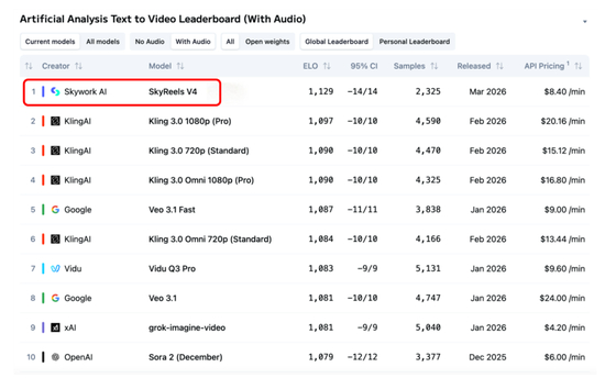 SkyReels-V4发布时在Artificial Analysis Text-to-Video（With Audio）中的排名表现
