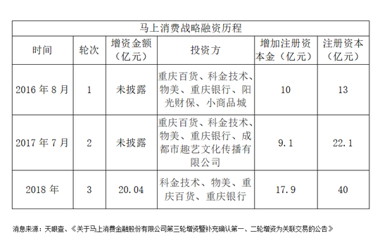 马上金融战略融资历程