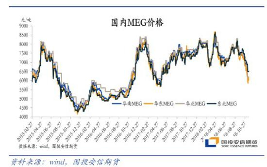 【图】国内乙二醇价格波动剧烈