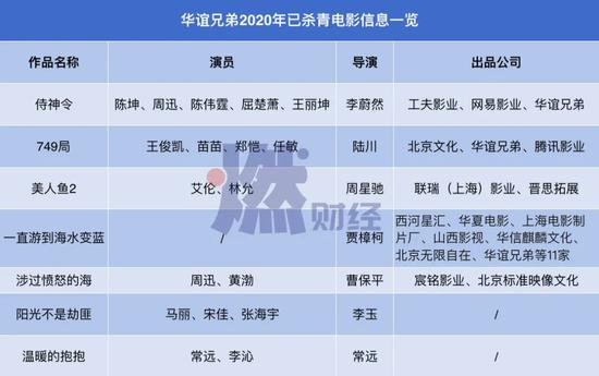 来源 / 公开资料&nbsp; 制图 / 燃财经