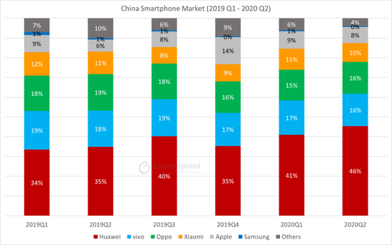　2019年Q1至2020年Q2中国智能手机市场份额&nbsp;来源 / 全球性调研机构Counterpoint