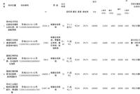 苏州69.05亿元出让5宗涉宅地块 中海、保利各竞得1宗