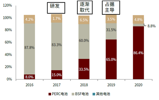 资料来源：CPIA，中金公司研究部
