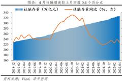 任泽平解读4月金融数据：宽信用，稳增长