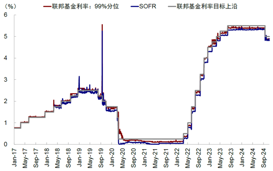 资料来源：FRED，中金公司研究部