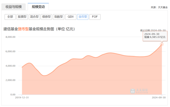 建信基金近年来货币型基金规模走势图
