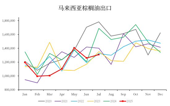 数据来源：MPOB，中粮期货研究院整理