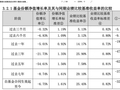 万亿级景顺长城：无一基民盈利基金独占两只，退费吗？