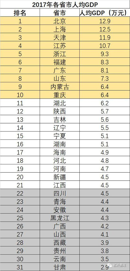 图2.2017年各省（自治区、直辖市）人均GDP排行榜 &nbsp;数据来源|各地统计局 &nbsp;制图|杠杆游戏·张银银