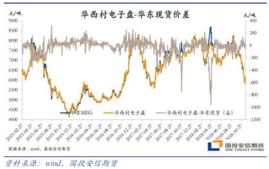 【图】乙二醇现货与华西村电子盘价格