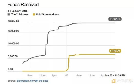 Bitstamp将剩余资金转移到冷钱包内