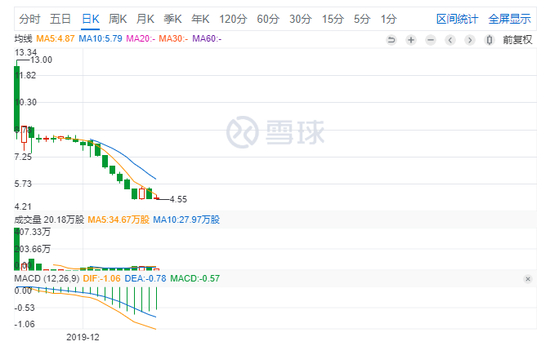  数据来源：雪球