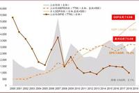 中金：为何经济规模持续扩大而上证指数多年不涨？