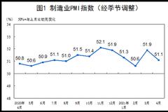 中国4月制造业PMI为51.1 前值为51.9