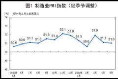 5月PMI保持扩张：高技术制造业创年内新高 大宗商品价格上涨影响有多大