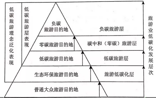 图2 旅游目的地低碳化层级覆梯度推进构图