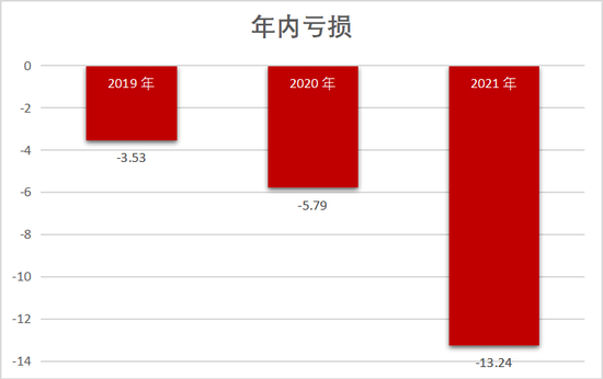 Soul2019-2021年内亏损（单位：亿元） 来源：Soul港股招股书，阿尔法工场整理