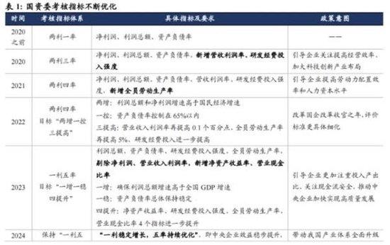 国泰君安：央国企价值重估三大主线——提高增长率、降低融资成本、提高分红率