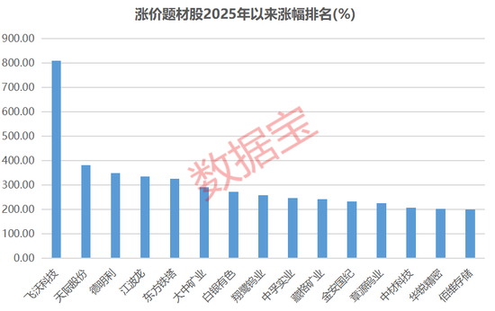 股价涨幅统计图