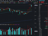 科技龙头大爆发！华宝基金科技ETF（515000）涨1.47%冲击历史高点，新易盛领涨7.48%！AI算力量价齐升