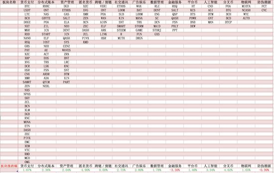 图4：（巴比特app各板块24小时涨跌幅情况）
