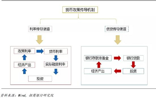 图4 货币政策传导机制体系一览