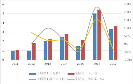 2011-2017年深圳保障性住房竣工情况
