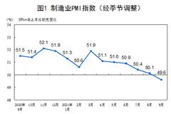 统计局：中国9月制造业PMI为49.6