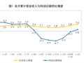 由降转增！重要数据发布：1至3月份全国规模以上工业企业利润同比增长0.8%
