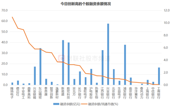 注：今日创新高的个股融资余额情况（截至7月3日数据）