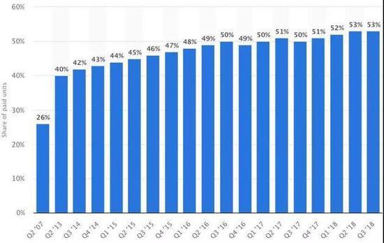 数据来源:Statista
