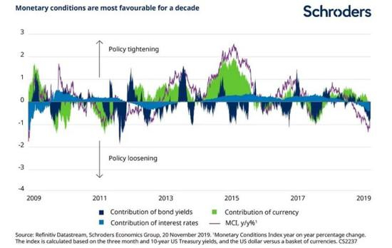  数据来源：Schroders