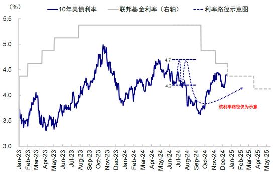 资料来源：Bloomberg，CME，中金公司研究部