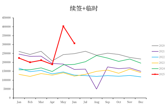  数据来源：马来移民局，中粮期货研究院整理