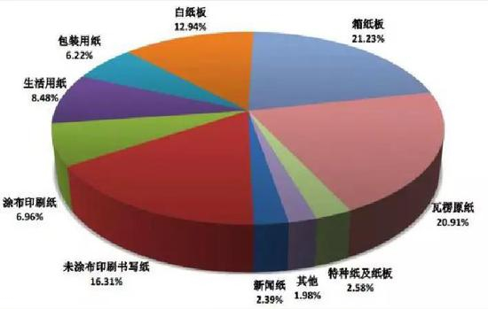 2016年各类纸种消费占比