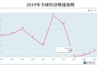 【复盘2019】最诡异现象 | 经济向下，股市向上