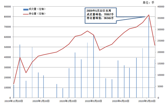 图3：黄金期权成交量、持仓量周度数据