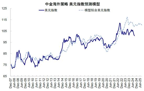 资料来源：Haver，中金公司研究部