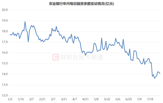 注：农业银行年内每日融资余额变动情况（截至7月31日数据）