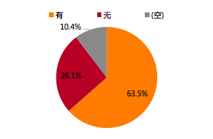 数据来源：天风证券调查问卷结果，天风证券研究所