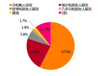 数据来源：天风证券调查问卷结果，天风证券研究所