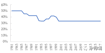 资料来源：wind，恒大研究院。