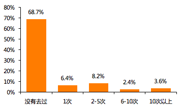 数据来源：天风证券调查问卷结果，天风证券研究所