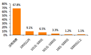 数据来源：天风证券调查问卷结果，天风证券研究所