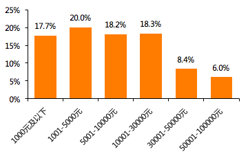 数据来源：天风证券调查问卷结果，天风证券研究所