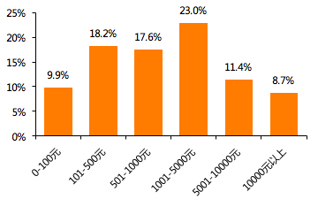 数据来源：天风证券调查问卷结果，天风证券研究所