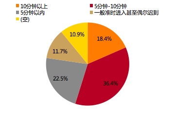 数据来源：天风证券调查问卷结果，天风证券研究所