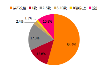 数据来源：天风证券调查问卷结果，天风证券研究所