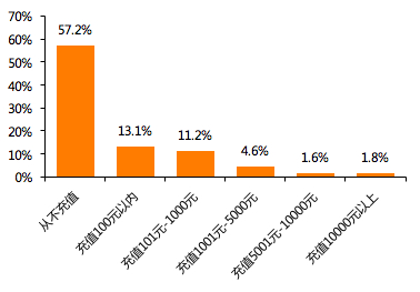 数据来源：天风证券调查问卷结果，天风证券研究所