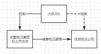 看到这个，估计你很不屑：你大爷，这有什么，不就是“关联交易非关联化”嘛。